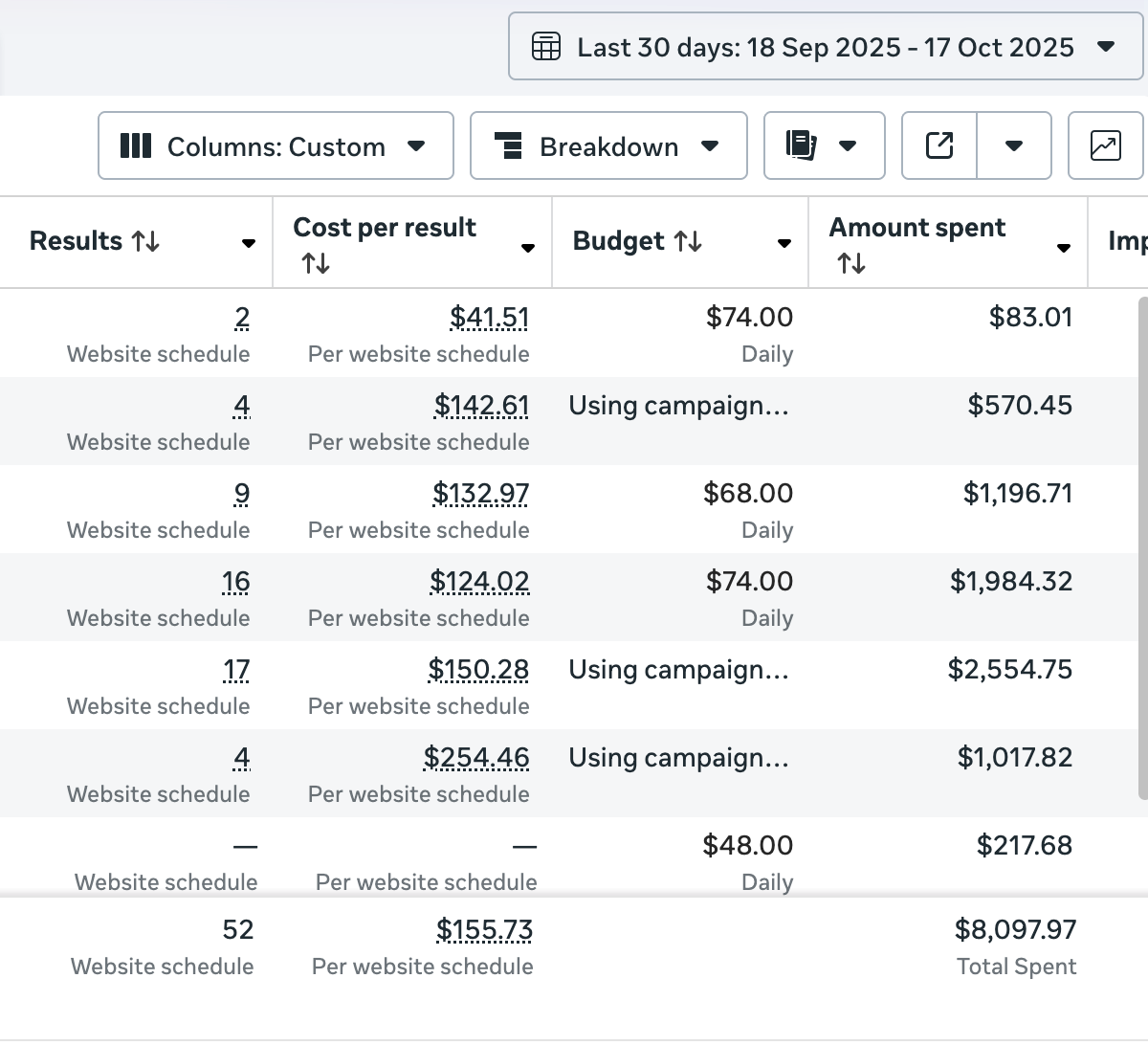 52 prepaid appointments — Meta Ads dashboard showing $155.73 cost per booking