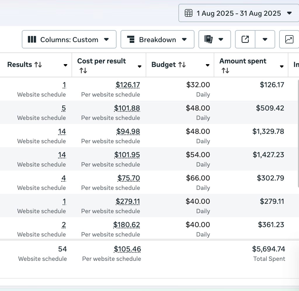 54 prepaid appointments — Meta Ads dashboard showing $105.46 cost per booking