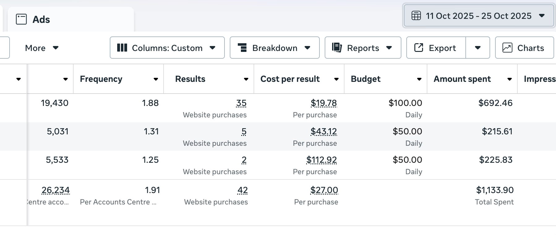 42 prepaid appointments — Meta Ads dashboard showing $27.00 cost per booking